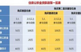 住房公积金贷款额度规定与计算您知道多少?