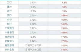 网贷年利率应该按照IRR来核算吗？