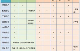 十大银行APP注册登录体验测评