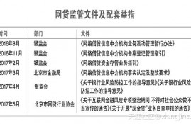 帝都网贷监管再升级 不当宣传影响备案合规！(转载)