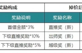 拍拍贷下调地推佣金是真的吗？高成本获客难续