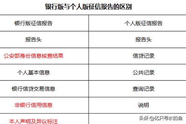 征信很花如何从银行贷款？