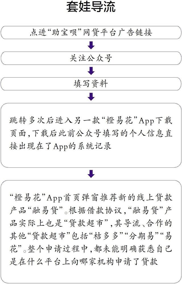 实测“助宝呗”等朋友圈网贷广告：个信遭共享，层层被导流