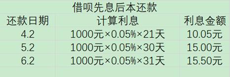 花呗、京东白条、借呗、微粒贷，哪个更划算？