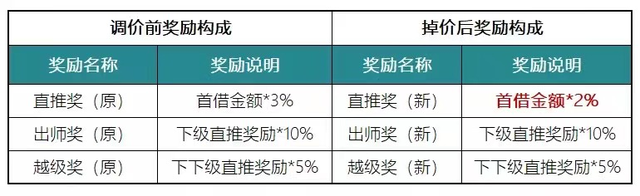 拍拍贷下调地推佣金，高成本获客难续
