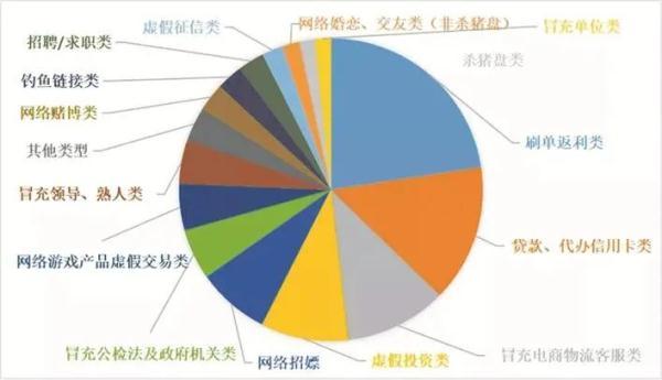 这三种诈骗要特别小心！刷单返利类、代办信用卡类、冒充电商客服类诈骗近期高发