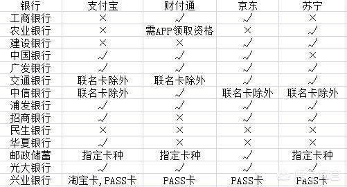 信用卡绑微信和支付宝消费好吗？和直接刷卡区别在哪里？
