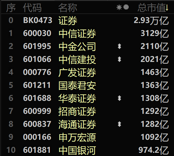 券商龙头股票有哪些？券商龙头股排名前十 第1张