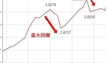 最大回撤是什么？如何看懂基金回撤数据并做出投资决策？
