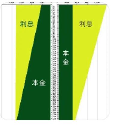 等额本息和等额本金利息如何计算？两种方式计算一览